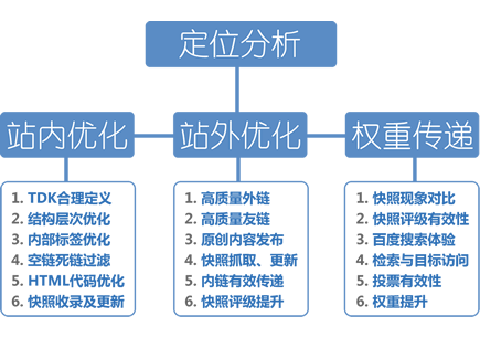 网站权重优化